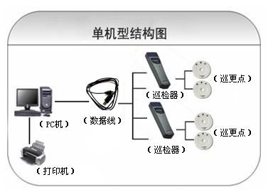 南宁江南区巡更系统六号